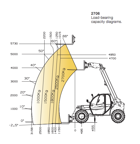 Teleskoptruck firehjulsstyrt  < 6 meter <3 tonn Teleskoptruck firehjulsstyrt  < 6 meter <3 tonn