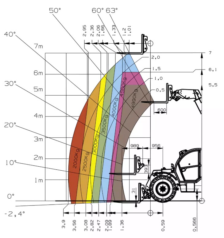 Teleskoptruck firehjulsstyrt  < 7 meter <6 tonn Teleskoptruck firehjulsstyrt  < 7 meter <6 tonn