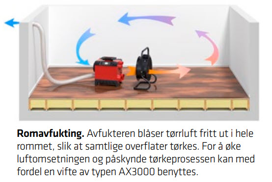 Ventilasjonsvifte aksial < 4000 m3/timen